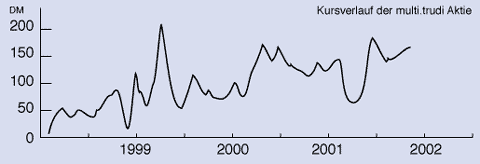multi.trudi kursverlauf