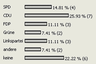 Poll: Which party in Germany is best for art?